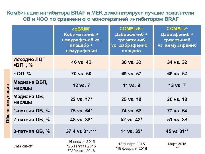 Таргетная терапия при меланоме