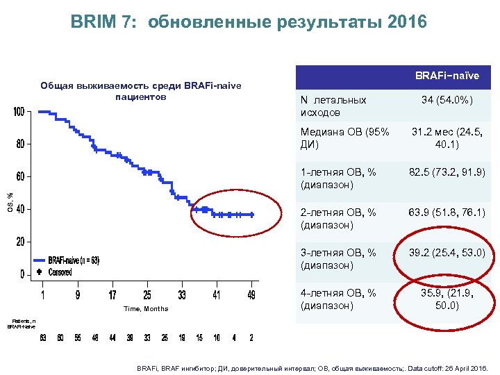 BRIM 7: обновленные результаты 2016 Общая выживаемость среди BRAFi-naive пациентов BRAFi−naïve N летальных исходов