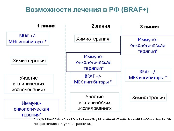 Возможности лечения в РФ (BRAF+) 1 линия BRAF +/MEK ингибиторы * Химиотерапия Участие в