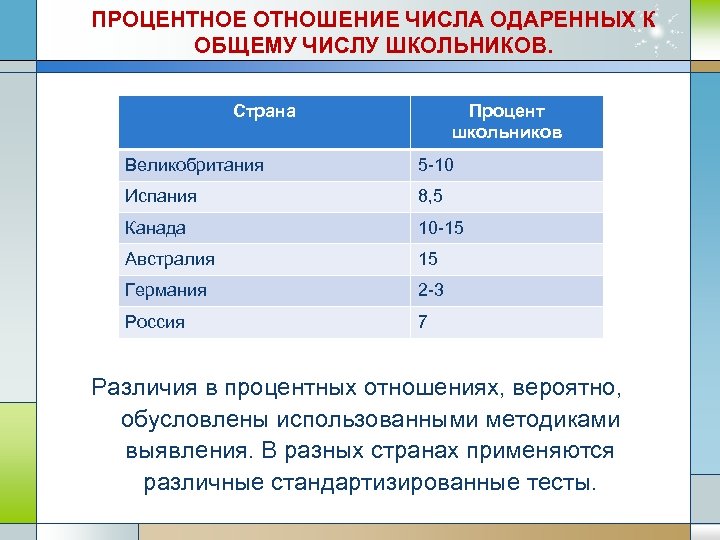ПРОЦЕНТНОЕ ОТНОШЕНИЕ ЧИСЛА ОДАРЕННЫХ К ОБЩЕМУ ЧИСЛУ ШКОЛЬНИКОВ. Страна Процент школьников Великобритания 5 -10