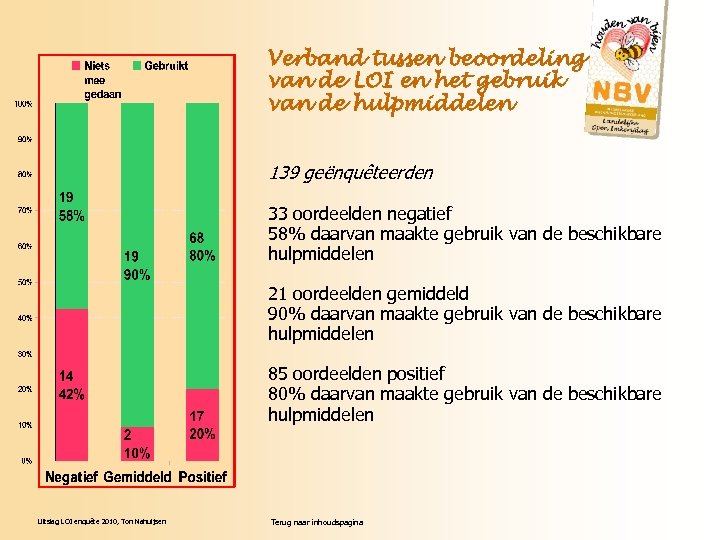 Verband tussen beoordeling van de LOI en het gebruik van de hulpmiddelen 139 geënquêteerden