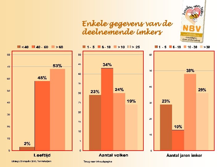 Enkele gegevens van de deelnemende imkers Uitslag LOI enquête 2010, Ton Nahuijsen Terug naar