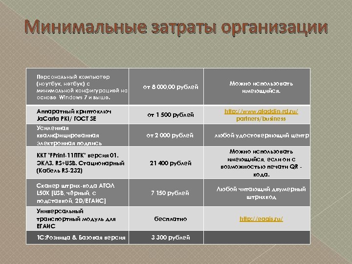 Минимальные затраты организации Персональный компьютер (ноутбук, нетбук) с минимальной конфигурацией на основе Windows 7