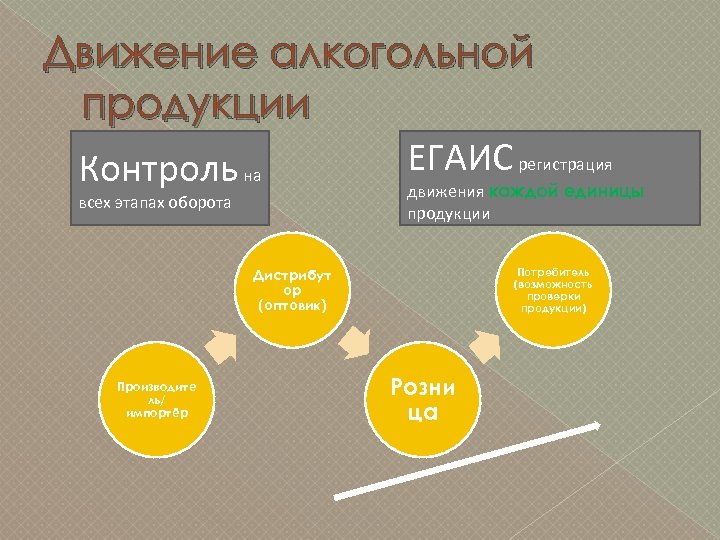 Движение алкогольной продукции ЕГАИС регистрация Контроль на движения каждой единицы всех этапах оборота продукции