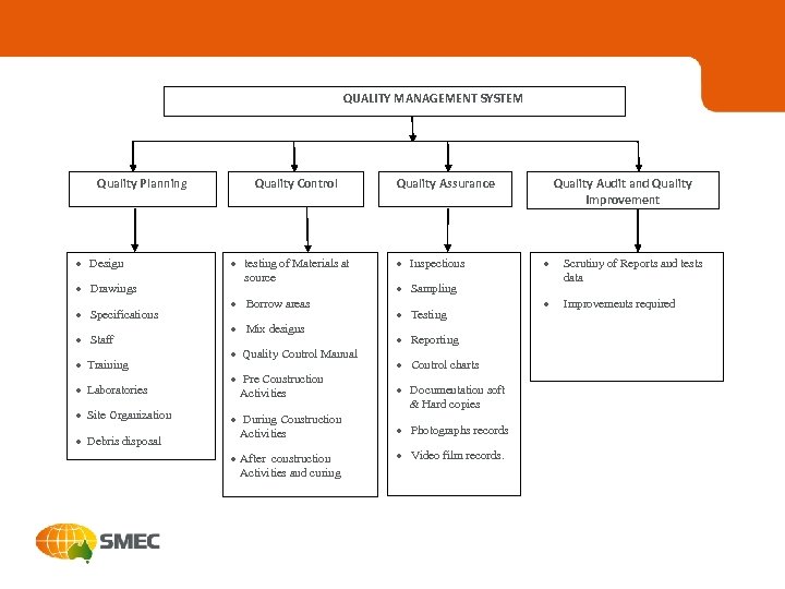 QUALITY MANAGEMENT SYSTEM Quality Planning · Design · Drawings · Specifications · Staff ·