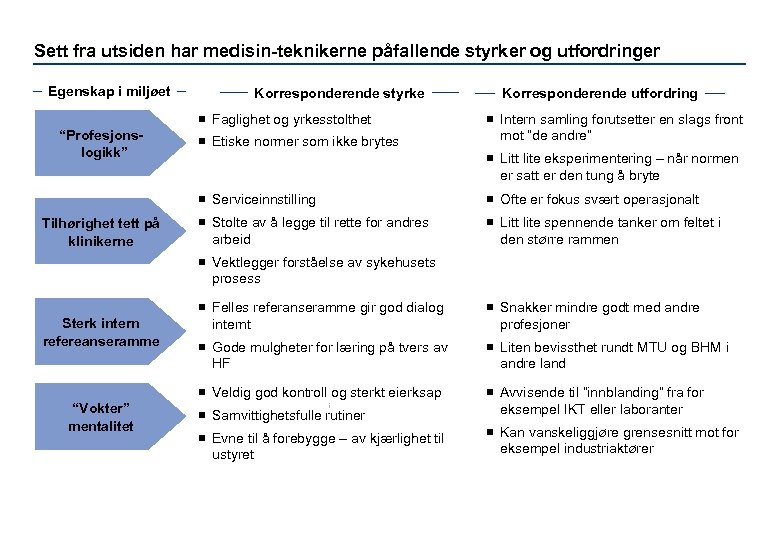 Sett fra utsiden har medisin teknikerne påfallende styrker og utfordringer Egenskap i miljøet Korresponderende