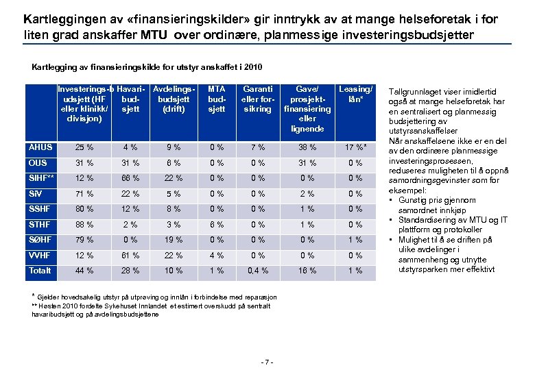 Kartleggingen av «finansieringskilder» gir inntrykk av at mange helseforetak i for liten grad anskaffer