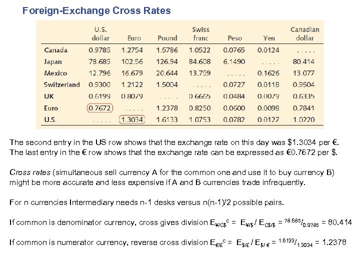 Foreign-Exchange Cross Rates The second entry in the US row shows that the exchange