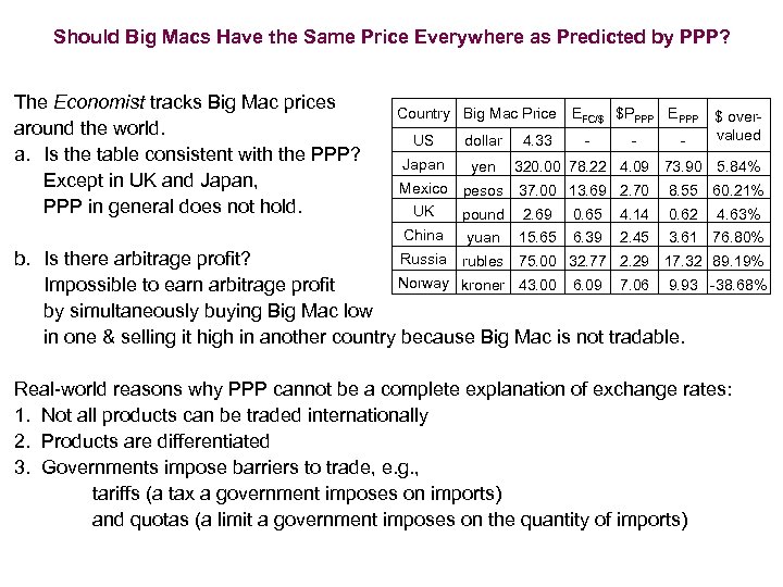 Should Big Macs Have the Same Price Everywhere as Predicted by PPP? The Economist
