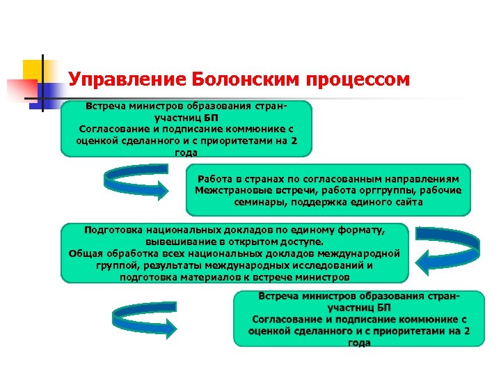 Система образования доклад. Управление...Болонского процесса. Болонская модель образования. Болонский процесс ступени образования. Участие России в Болонском процессе.