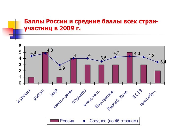 Баллы России и средние баллы всех странучастниц в 2009 г. 