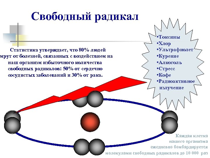 Свободный радикал Статистика утверждает, что 80% людей умрут от болезней, связанных с воздействием на