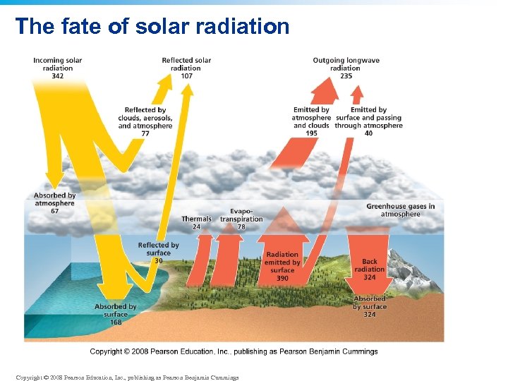 The fate of solar radiation Copyright © 2008 Pearson Education, Inc. , publishing as
