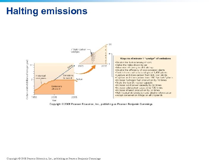 Halting emissions Copyright © 2008 Pearson Education, Inc. , publishing as Pearson Benjamin Cummings