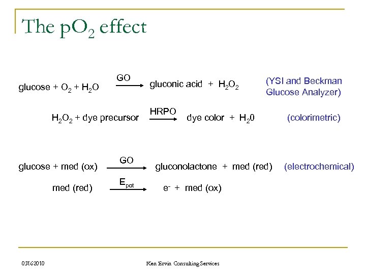 The p. O 2 effect glucose + O 2 + H 2 O GO