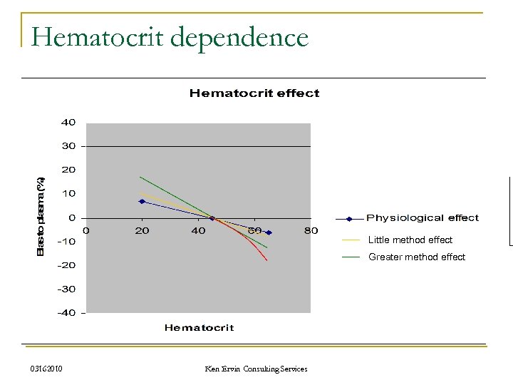 Hematocrit dependence Little method effect Greater method effect 03162010 Ken Ervin Consulting Services 