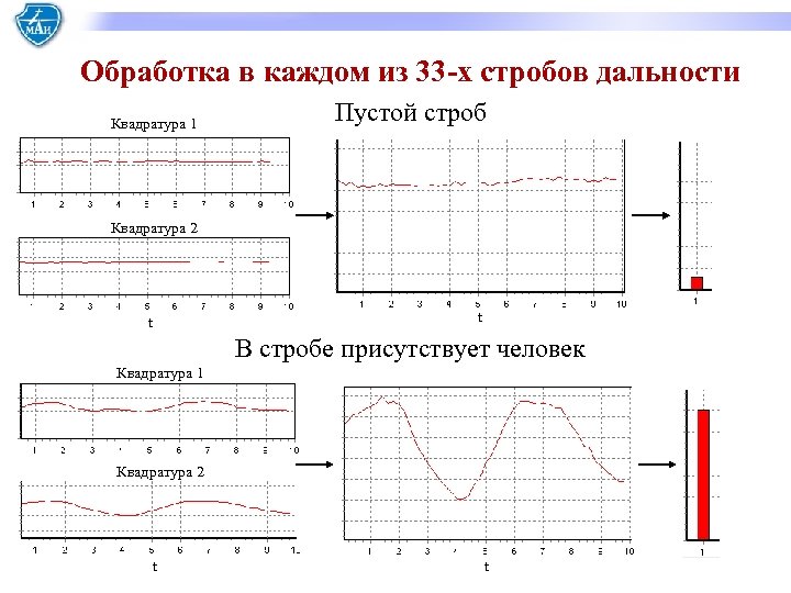 Обработка в каждом из 33 -х стробов дальности Квадратура 1 Пустой строб Квадратура 2