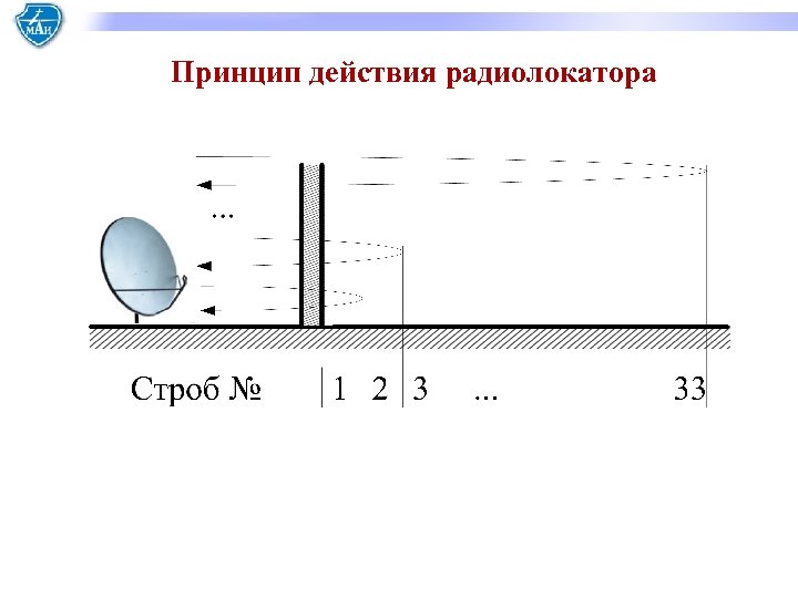 Принцип действия радиолокатора 