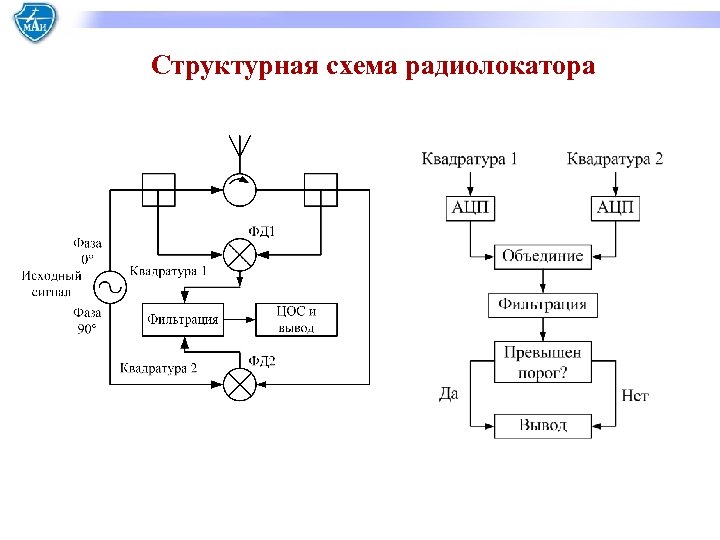 Структурная схема радиолокатора 