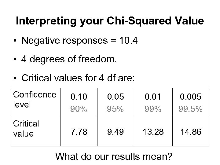 Interpreting your Chi-Squared Value • Negative responses = 10. 4 • 4 degrees of