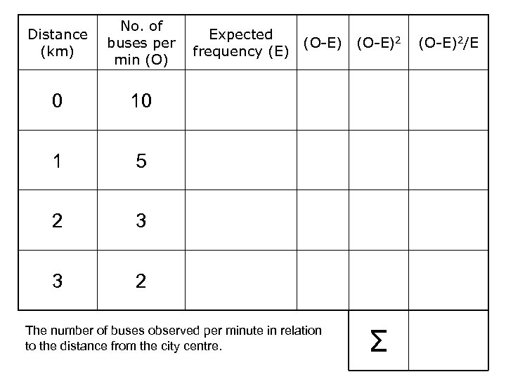 Distance (km) No. of buses per min (O) 0 10 1 5 2 3