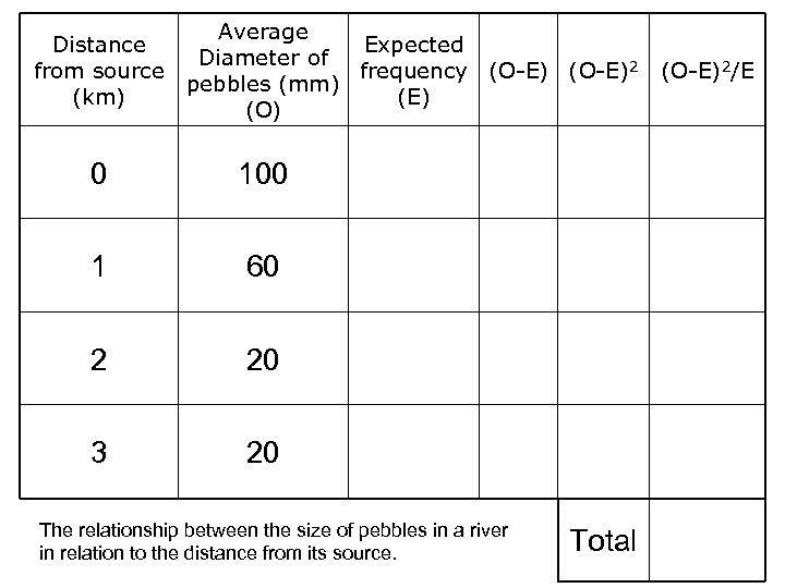 Distance from source (km) Average Expected Diameter of frequency (O-E)2 pebbles (mm) (E) (O)