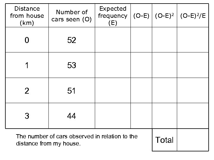 Distance from house (km) Number of cars seen (O) 0 52 1 53 2