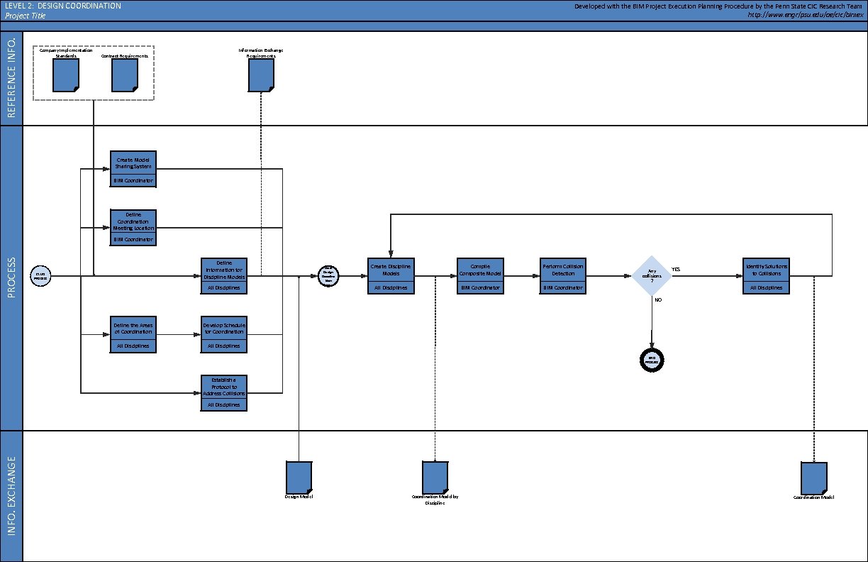 REFERENCE INFO. LEVEL 2: DESIGN COORDINATION Project Title Company Implementation Standards Contract Requirements Developed