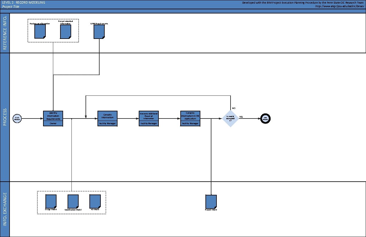 INFO. EXCHANGE PROCESS REFERENCE INFO. LEVEL 2: RECORD MODELING Project Title Developed with the