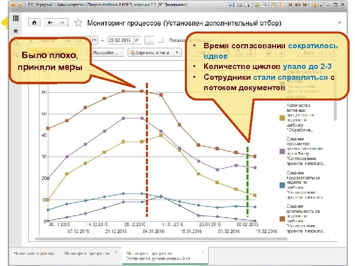 Мониторинг процессов • Было плохо, приняли меры • • Время согласования сократилось вдвое Количество