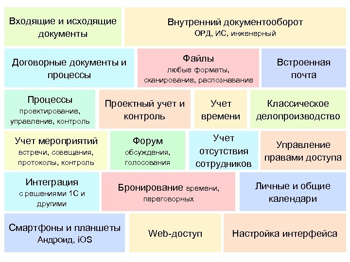 Входящие и исходящие документы Внутренний документооборот ОРД, ИС, инженерный Договорные документы и процессы Процессы