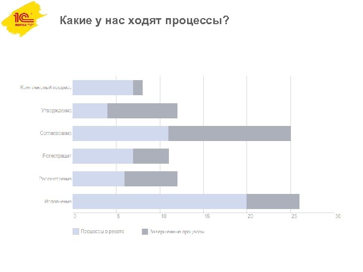 Какие у нас ходят процессы? 