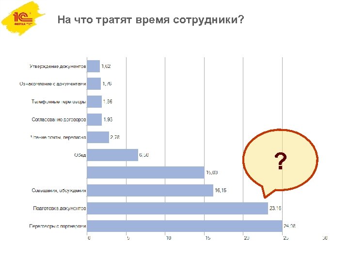 На что тратят время сотрудники? ? 