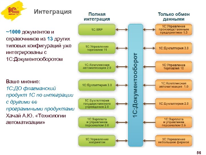 Интеграция ~1000 документов и справочников из 13 других типовых конфигураций уже интегрированы с 1