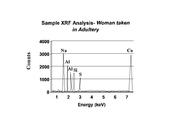 Counts Na Co Al Al Si S 