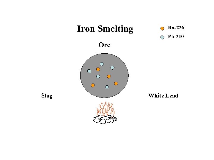 Iron Smelting Ra-226 Pb-210 Ore Slag White Lead 