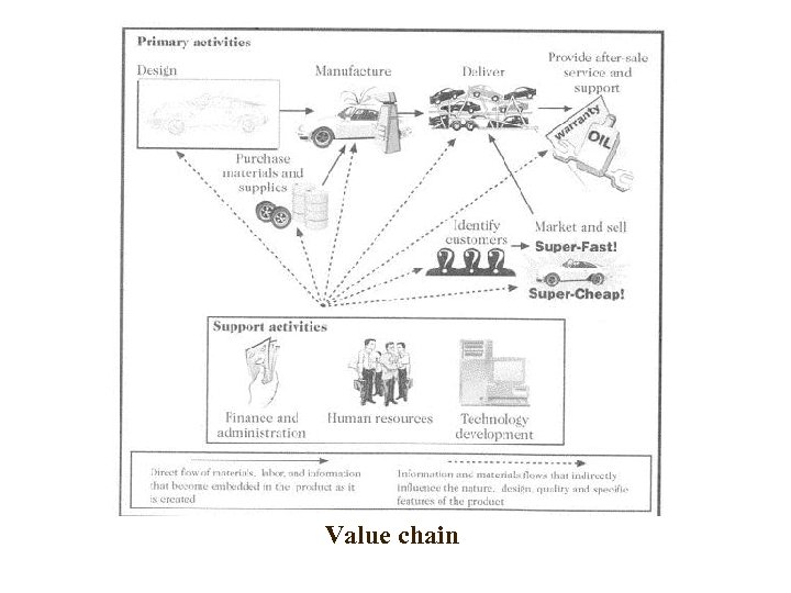 Value chain 