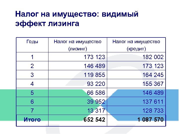 Налог на имущество: видимый эффект лизинга Годы Налог на имущество (лизинг) Налог на имущество