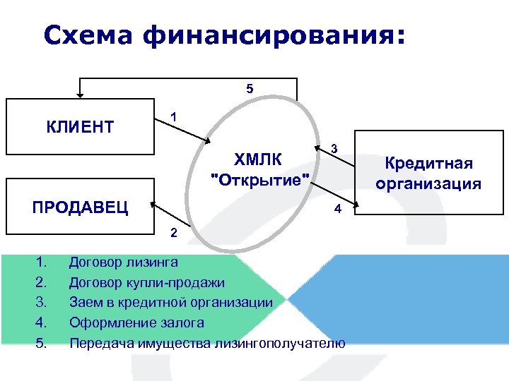 Схема финансирования: 5 КЛИЕНТ 1 ХМЛК 