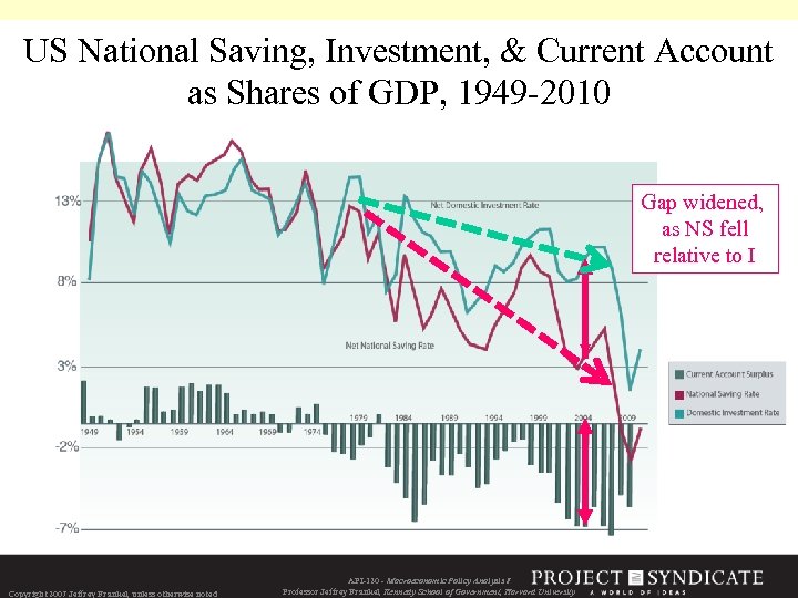 US National Saving, Investment, & Current Account as Shares of GDP, 1949 -2010 Gap