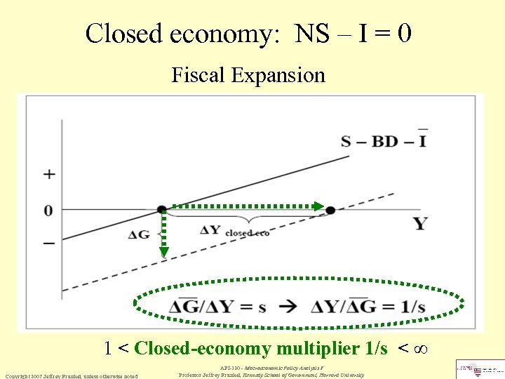 Closed economy: NS – I = 0 Fiscal Expansion 1 < Closed-economy multiplier 1/s