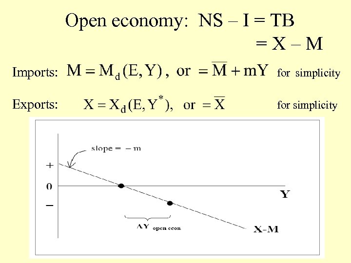 Open economy: NS – I = TB =X–M Imports: for simplicity Exports: for simplicity