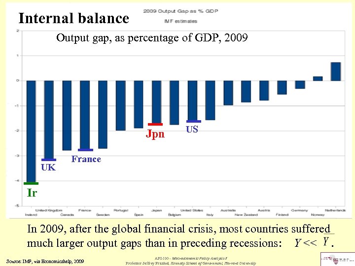 Internal balance Output gap, as percentage of GDP, 2009 Jpn UK US France Ir