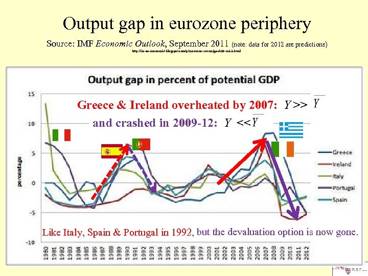 Output gap in eurozone periphery Source: IMF Economic Outlook, September 2011 (note: data for