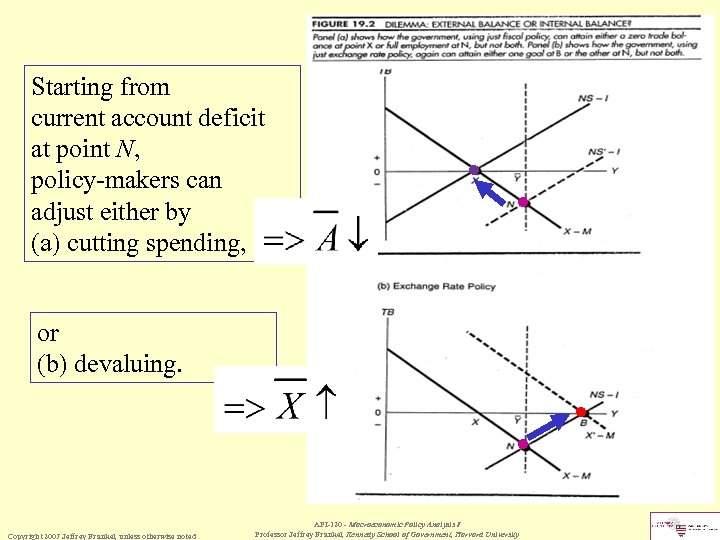 Starting from current account deficit at point N, policy-makers can adjust either by (a)