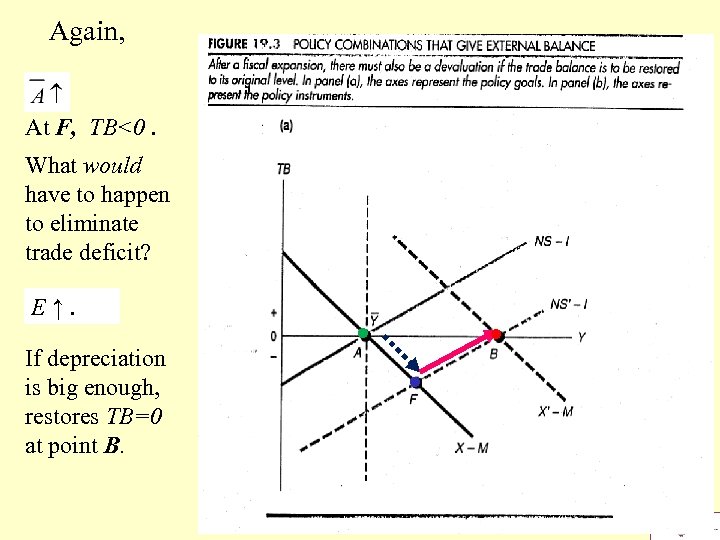 Again, At F, TB<0. What would have to happen to eliminate trade deficit? E↑.