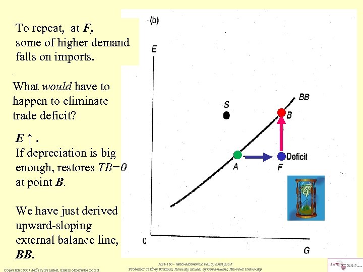 To repeat, at F, some of higher demand falls on imports. . What would