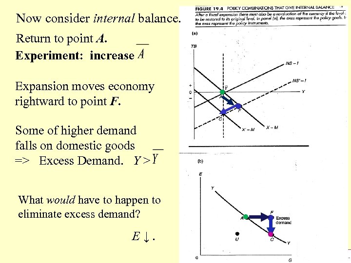 Now consider internal balance. Return to point A. Experiment: increase Expansion moves economy rightward