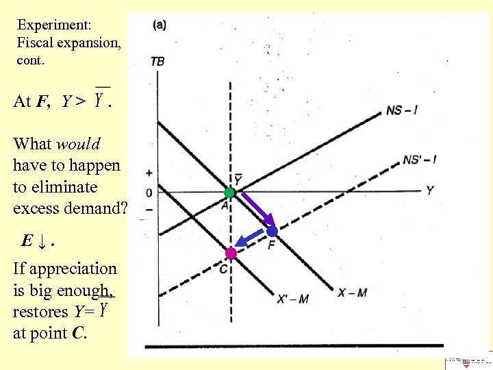 Experiment: Fiscal expansion, cont. At F, Y > . What would have to happen