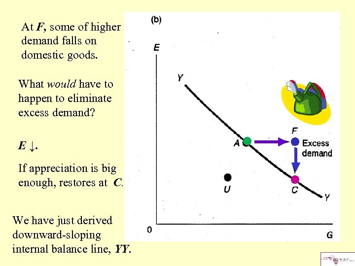 At F, some of higher demand falls on domestic goods. What would have to